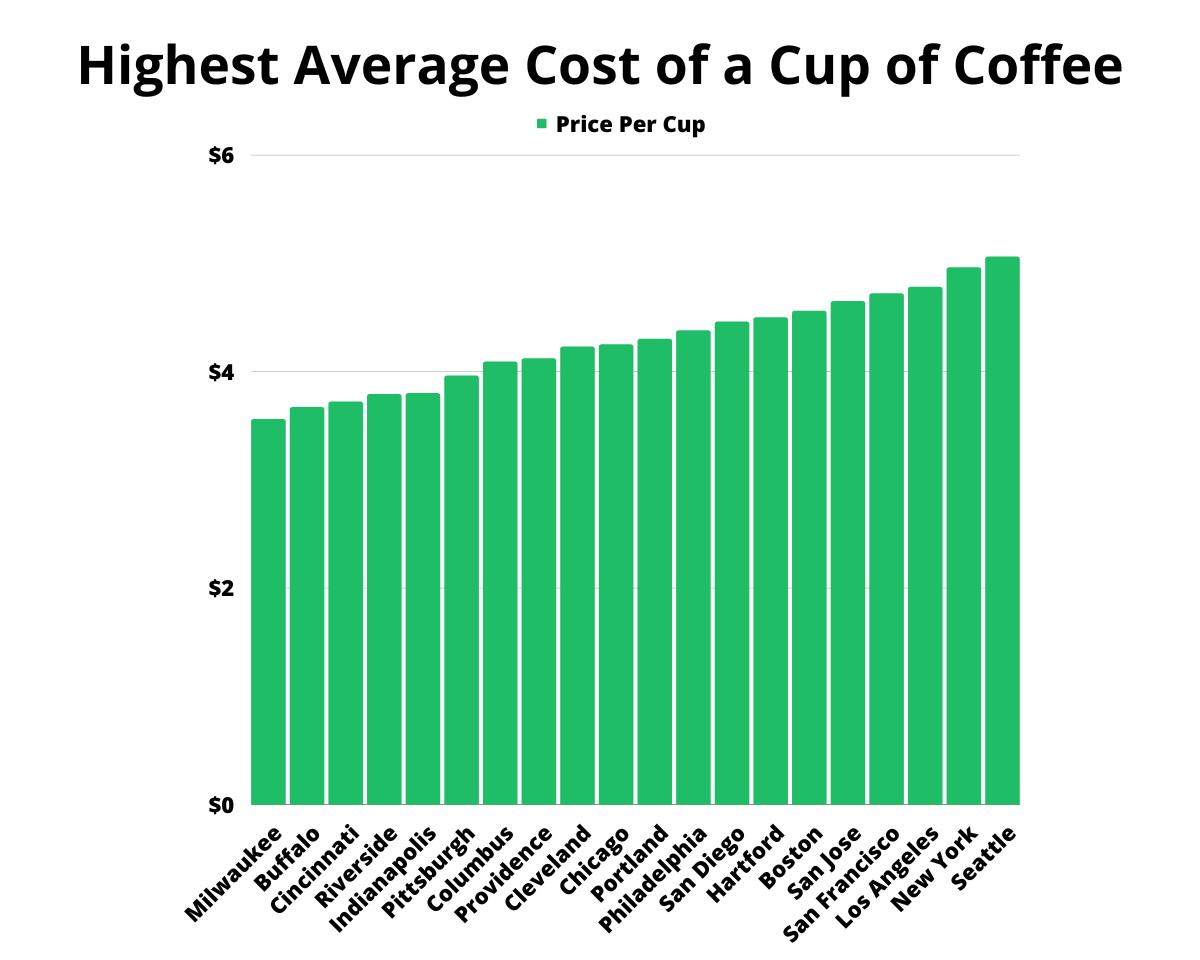 Top 20 US Cities with the Highest Average Cost of a Cup of Coffee
